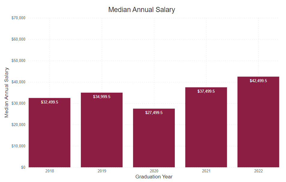 A bar graph showing the percent of graduate survey respondents median annual salary from the following years. 
2018: $32,499.5 2019: $34,999.5 2020: $27,499.5 2021: $37,499.5 2022: $42,499.5 