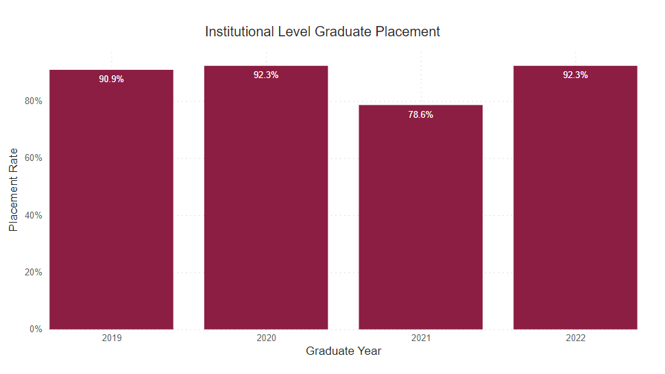 A bar chart showing graduates who are employed full time outside of for this program for the following years.
2019: 90.9% 2020: 92.3% 2021: 78.6% 2022: 92.3%
