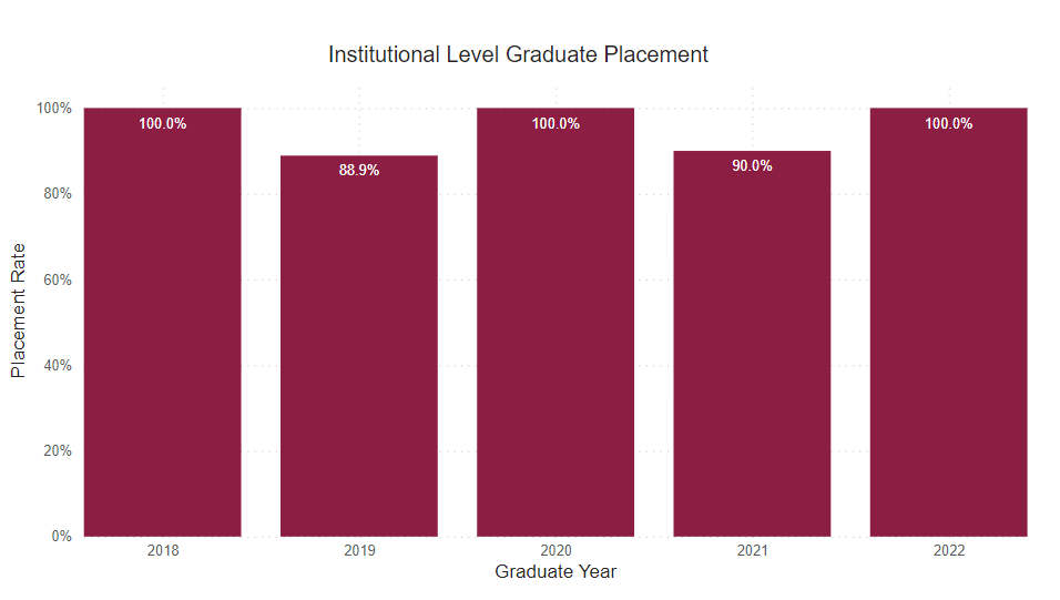 A bar chart showing graduates who are employed full time outside of for this program for the following years.
2018: 100% 2019: 88.9% 2020: 100% 2021: 90% 2022: 100%
2018: 80% employed in major 20% continued education
2019: 44.4% employed in major 33.3% employed non-major 11.1% continued education 11.1% unemployed 
2020: 69.2% employed in major 20.8% continued education
2021: 40% employed in major 30% employed non-major 20% continued education 10% unemployed 
2022: 66.7% employed in major 33.3% continued education 
