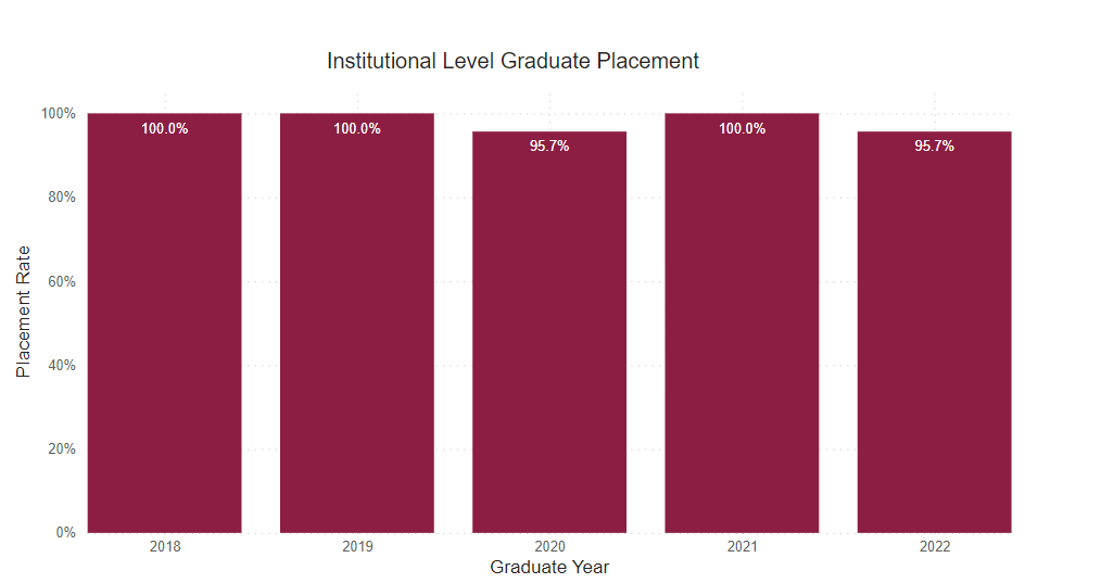 A bar chart showing graduates who are employed full time outside of for this program for the following years.
2018: 100% 2019: 100% 2020: 95.7% 2021: 100% 2022: 95.7%

