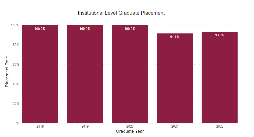 A bar chart showing graduates who are employed full time outside of for this program for the following years.
2018: 100% 2019: 100% 2020: 100% 2021: 91.7% 2022: 93.3%
