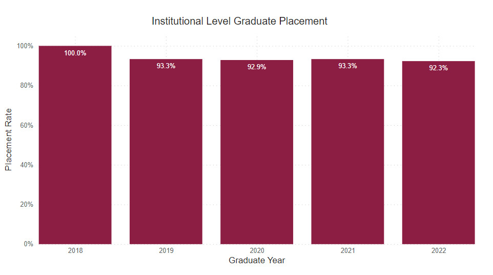 A bar chart showing graduates who are employed full time outside of for this program for the following years.
2018: 100% 2019: 93.3% 2020: 92.9% 2021: 93.3% 2022: 92.3%
2018: 88.2% employed in major 5.9% employed non-major 5.9% continued education
2019: 86.7% employed in major 6.7% employed non-major 6.7% unemployed 
2020: 78.6% employed in major 14.3% employed non-major 7.1% unemployed 
2021: 73.3% employed in major 13.3% employed non-major 6.7% continued in education 6.7% unemployed 
2022: 92.3% employed in major 7.7% unemployed 