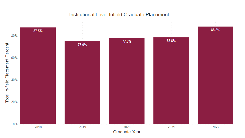 A bar graph showing the percent of graduate survey respondents who reported being employed full time within field of study from the following years. 
2018: 87.5% 2019: 75% 2020: 77.8% 2021: 78.6% 2022: 88.2% 