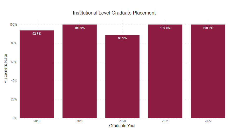 A bar chart showing graduates who are employed full time outside of for this program for the following years.
2018: 93.8% 2019: 100% 2020: 88.9% 2021: 100% 2022: 100%
