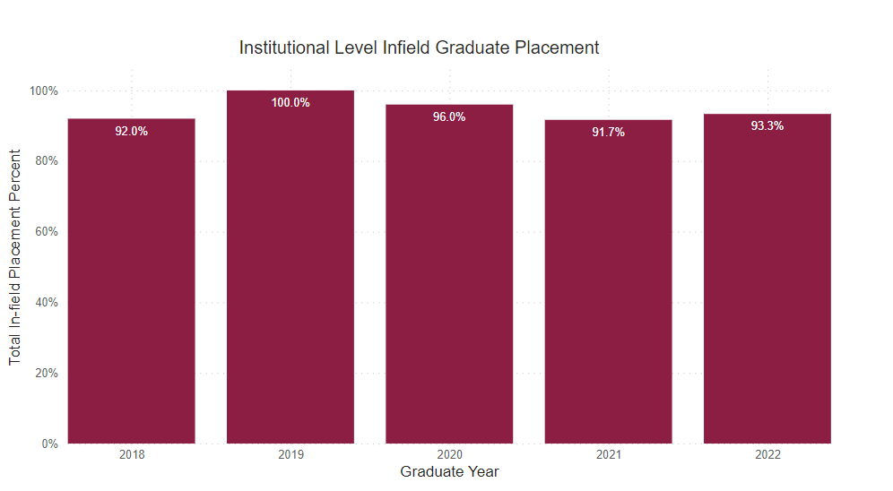 A bar graph showing the percent of graduate survey respondents who reported being employed full time within field of study from the following years. 
2018: 92% 2019: 100% 2020: 96% 2021: 91.7% 2022: 93.3% 