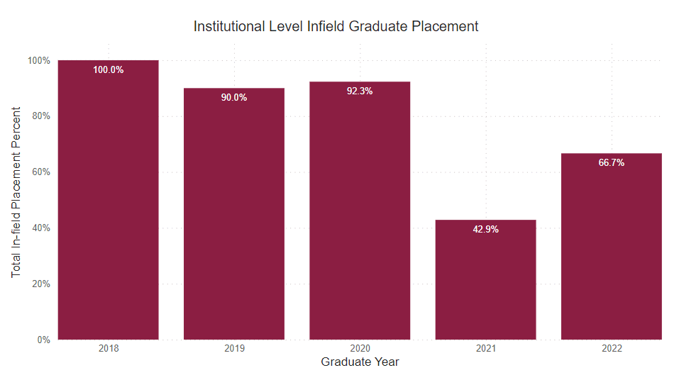 A bar graph showing the percent of graduate survey respondents who reported being employed full time within field of study from the following years. 
2018: 100% 2019: 90% 2020: 92.3% 2021: 42.9% 2022: 66.7% 
