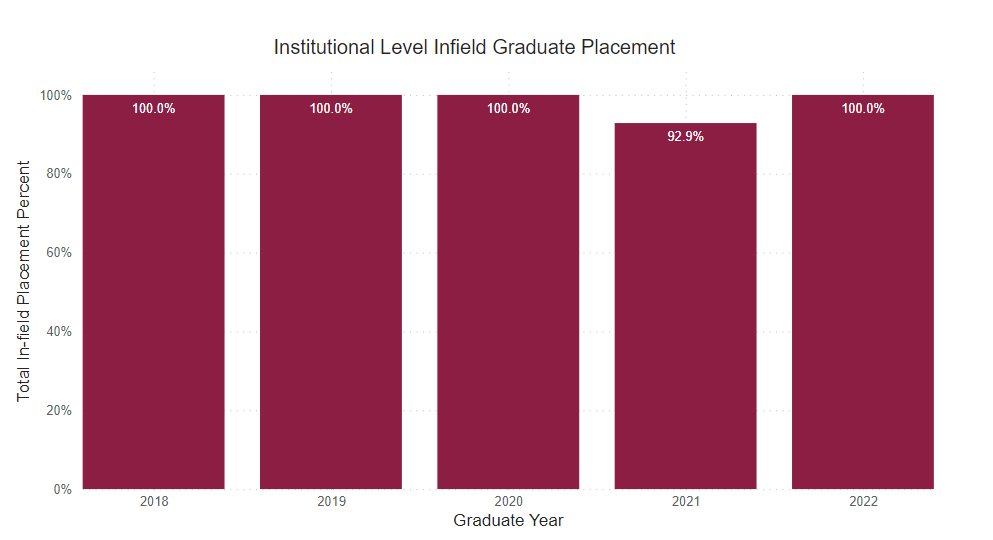 A bar graph showing the percent of graduate survey respondents who reported being employed full time within field of study from the following years. 
2018: 100% 2019: 100% 2020: 100% 2021: 92.9% 2022: 100% 