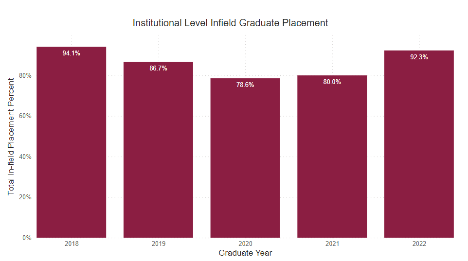 A bar graph showing the percent of graduate survey respondents who reported being employed full time within field of study from the following years. 
2018: 94.1% 2019: 86.7% 2020: 78.6% 2021: 80% 2022: 92.3% 