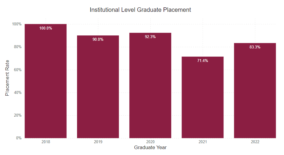 A bar chart showing graduates who are employed full time outside of for this program for the following years.
2018: 100% 2019: 90% 2020: 92.3% 2021: 71.4% 2022: 83.3%
2018: 100% employed in major 
2019: 90% employed in major 10% unemployed 
2020: 84.6% employed in major 7.7% continued education 7.7% unemployed 
2021: 28.6% employed in major 28.6% employed non-major 14.3% continued education 28.6% unemployed 
2022: 66.7% employed in major 16.7% employed non-major 16.7% unemployed 