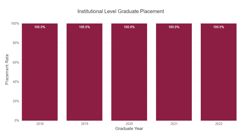 A bar chart showing graduates who are employed full time outside of for this program for the following years.
2018: 100% 2019: 100% 2020: 100% 2021: 100% 2022: 100%
