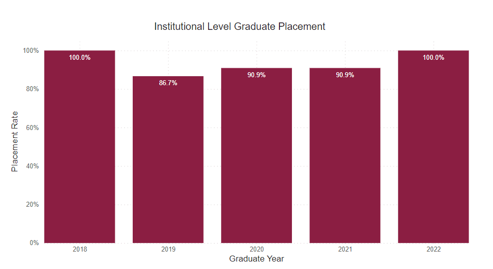 A bar chart showing graduates who are employed full time outside of for this program for the following years.
2018: 100% 2019: 86.7% 2020: 90.9% 2021: 90.9% 2022: 100%
2018: 100% employed in major 
2019: 66.7% employed in major 13.3% employed non-major 6.7% continued education 13.3% unemployed 
2020: 81.8% employed in major 9.1% employed non-major 9.1% unemployed 
2021: 72.7% employed in major 16.2% employed non-major 9.1% unemployed 
2022: 100% employed in major 