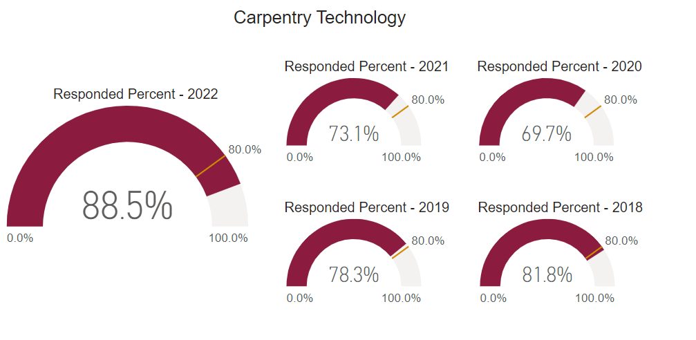 A graph showing post graduate survey response rate for this program cohort from 2018 to 2022. 
2018: 81.8% 2019: 78.3% 2020: 69.7% 2021: 73.1% 2022: 88.5% 