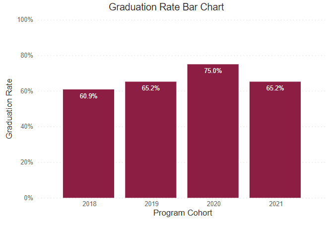 A bar graph showing retention rates for this program cohort from 2018-2021.
2018: 60.9% 2019: 65.2% 2020: 75% 2021: 65.2% 