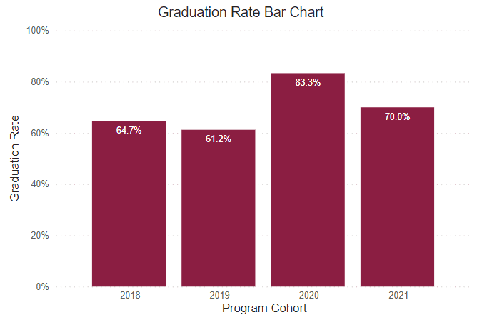 A bar chart showing graduation rates for this program for the following years.
2018: 64.7% 2019: 61.2% 2020: 83.3% 2021: 70% 