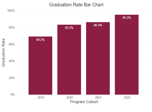 A bar chart showing graduation rates for this program for the following years. 
2019: 69.2% 2020: 83.3% 2021: 86.4% 2022: 95.2% 