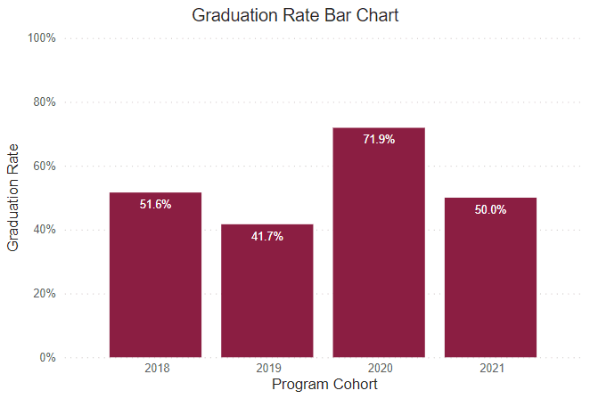 A bar chart showing graduation rates for this program for the following years.
2018: 51.6% 2019: 41.7% 2020: 71.9% 2021: 50% 