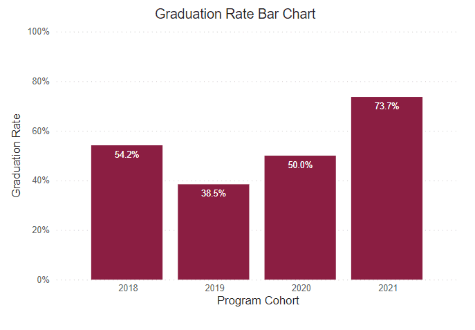 A bar chart showing graduation rates for this program for the following years. 
2018: 54.2% 2019: 38.5% 2020: 50% 2021: 73.7% 