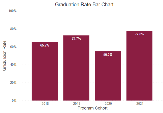 A bar chart showing graduation rates for this program for the following years. 
2018: 65.2% 2019: 72.7% 2020: 55% 2021: 77.8% 