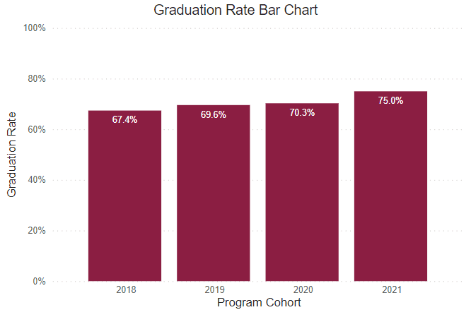 A bar chart showing graduation rates for this program for the following years. 
2018: 67.4% 2019: 69.6% 2020: 70.3% 2021: 75% 