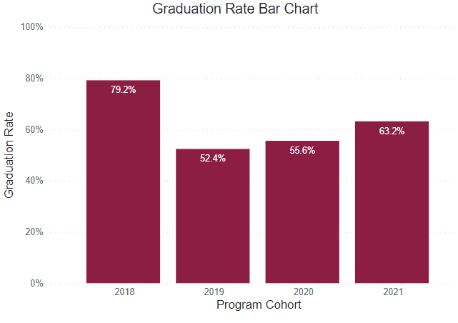 A bar chart showing graduation rates for this program for the following years.
2018: 79.2% 2019: 52.4% 2020: 55.6% 2021: 63.2% 