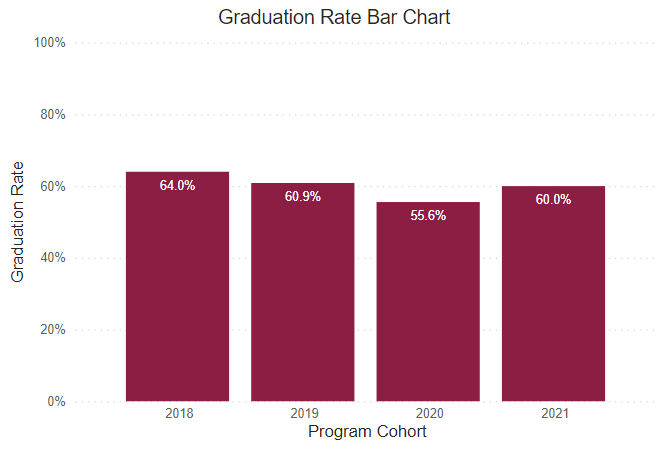 A bar chart showing graduation rates for this program for the following years. 
2018: 64% 2019: 69% 2020: 55.6% 2021: 60% 