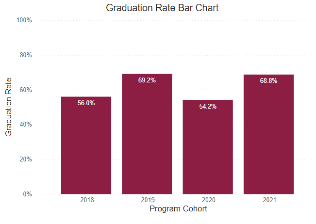 A bar chart showing graduation rates for this program for the following years. 
2018: 56% 2019: 69.2% 2020: 54.2% 2021: 68.8% 