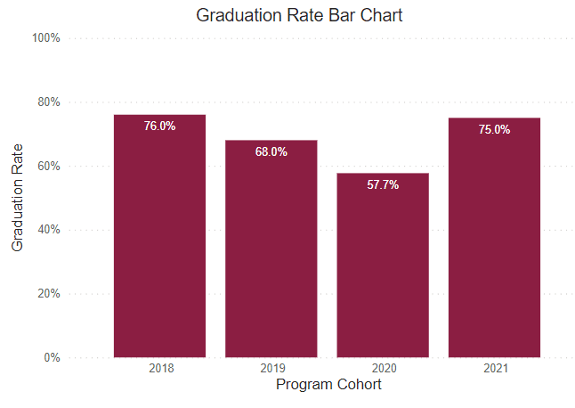 A bar chart showing graduation rates for this program for the following years. 2018: 76%. 2019: 68%. 2020: 57.7%. 2021: 75%.