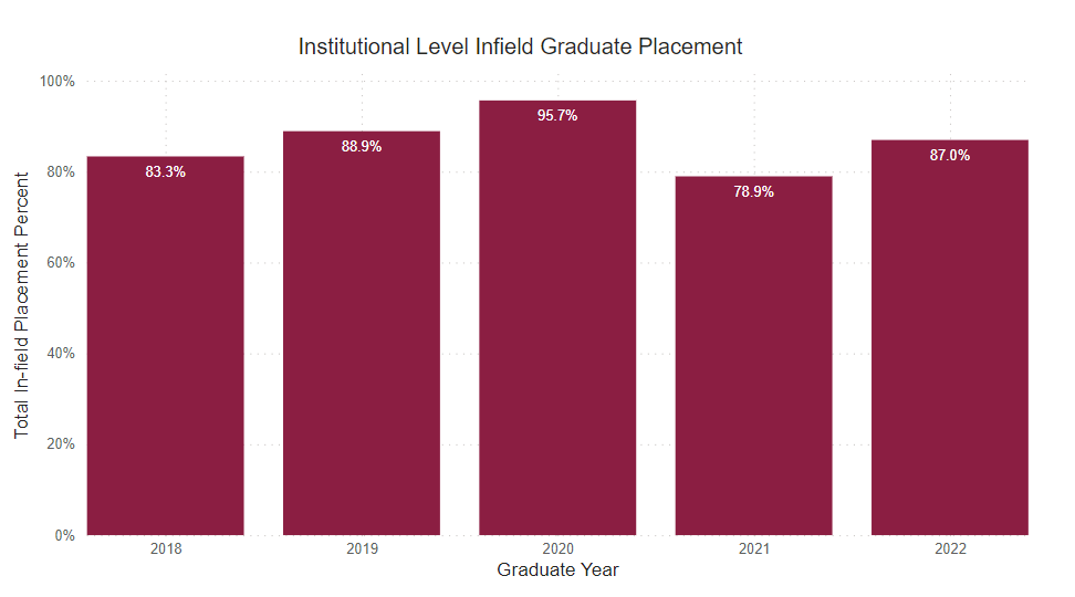 A bar graph showing the percent of graduate survey respondents who reported being employed full time within field of study from the following years. 
2018: 83.3% 2019: 88.9% 2020: 95.7% 2021: 78.9% 2022: 87% 