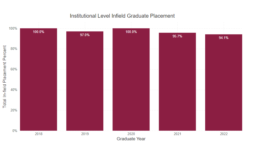 A bar graph showing the percent of graduate survey respondents who reported being employed full time within field of study from the following years. 
2018: 100% 2019: 97% 2020: 100% 2021: 95.7% 2022: 94.1% 