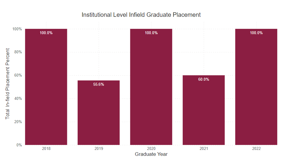 A bar graph showing the percent of graduate survey respondents who reported being employed full time within field of study from the following years. 
2018: 100% 2019: 55.6% 2020: 100% 2021: 60% 2022: 100% 