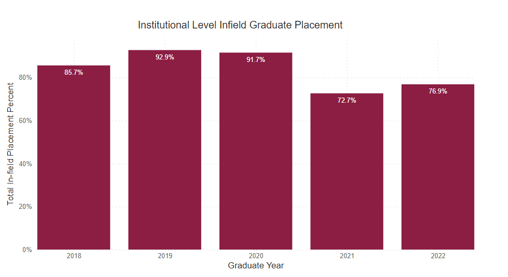 A bar graph showing the percent of graduate survey respondents who reported being employed full time within field of study from the following years. 
2018: 85.7% 2019: 92.9% 2020: 91.7% 2021: 72.7% 2022: 76.9% 
