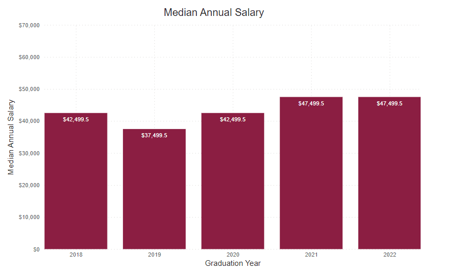 A bar graph showing the percent of graduate survey respondents median annual salary from the following years. 
2018: $42,499.5 2019: $37,499.5 2020: $42,499.5 2021: $47,499.5 2022: $47,499.5 