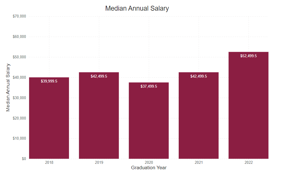 A bar graph showing the percent of graduate survey respondents median annual salary from the following years. 
2018: $38,999.5 2019: $42,499.5 2020: $37,499.5 2021: $42,499.5 2022: $52,499.5 