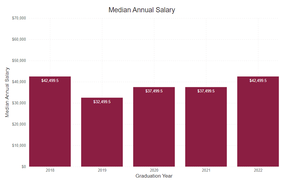 A bar graph showing the percent of graduate survey respondents median annual salary from the following years. 
2018: $42,499.5 2019: $32,499.5 2020: $37,499.5 2021: $37,499.5 2022: $42,499.5 
