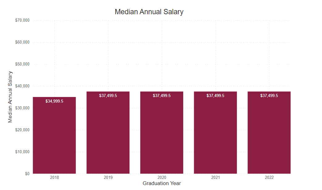 A bar graph showing the percent of graduate survey respondents median annual salary from the following years. 
2018: $34,999.5 2019: $37,499.5 2020: $37,499.5 2021: $37,499.5 2022: $37,499.5 
