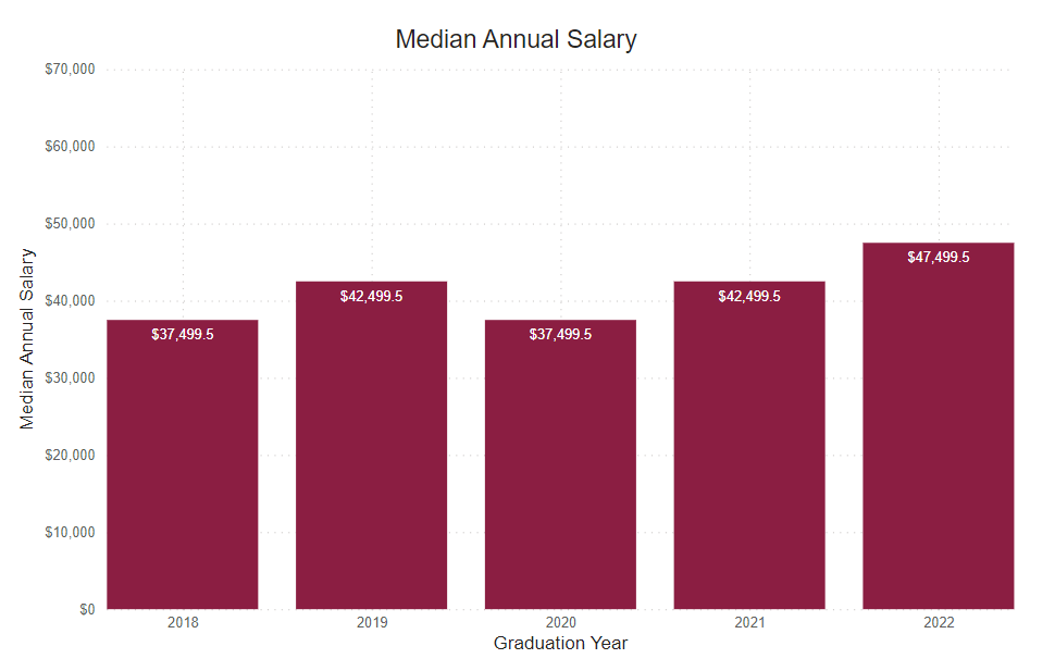 A bar graph showing the percent of graduate survey respondents median annual salary from the following years. 
2018: $37,499.5 2019: $42,499.5 2020: $37,499.5 2021: $42,499.5 2022: $47,499.5 