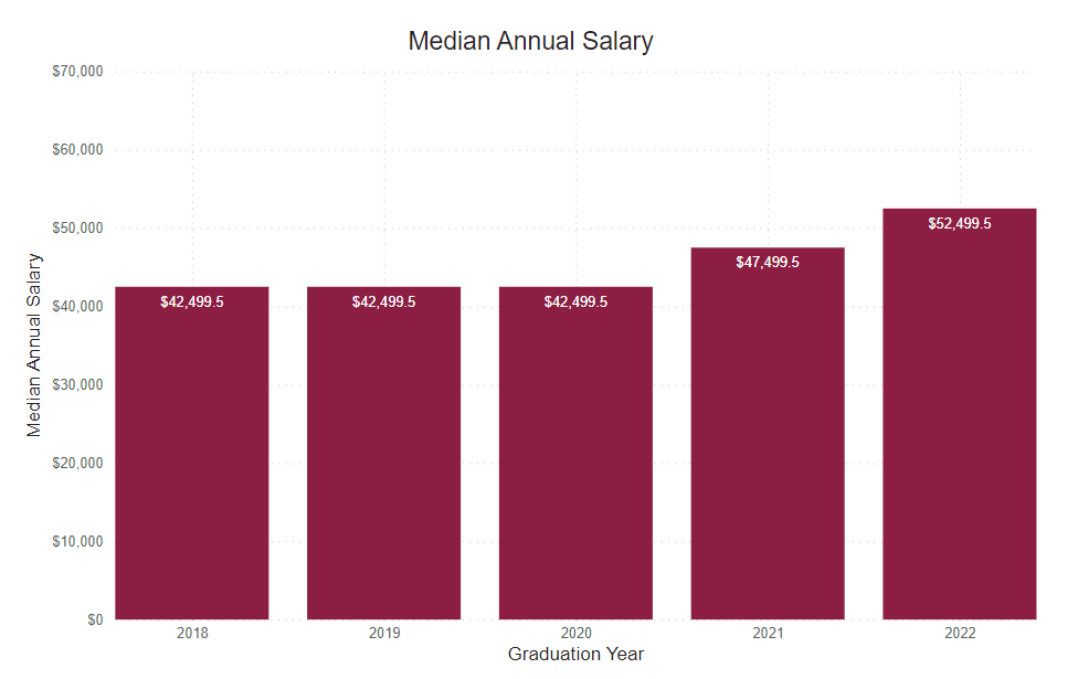 A bar graph showing the percent of graduate survey respondents median annual salary from the following years. 
2018: $42,499.5 2019: $42,499.5 2020: $42,499.5 2021: $47,499.5 2022: $52,499.5