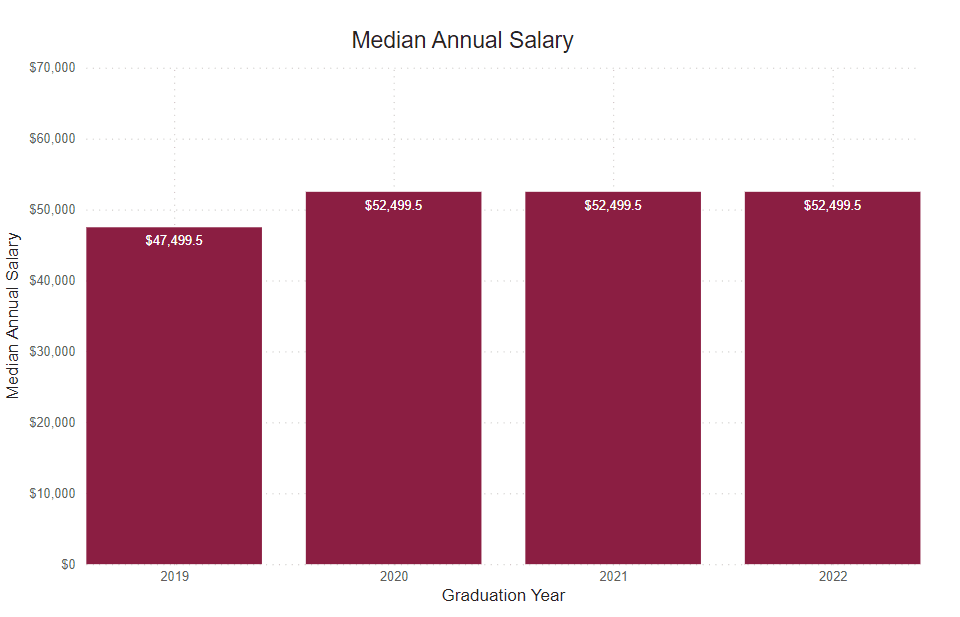 A bar graph showing the percent of graduate survey respondents median annual salary from the following years. 
2019: $47,499.5 2020: $52,499.5 2021: $52,499.5 2022: $52,499.5