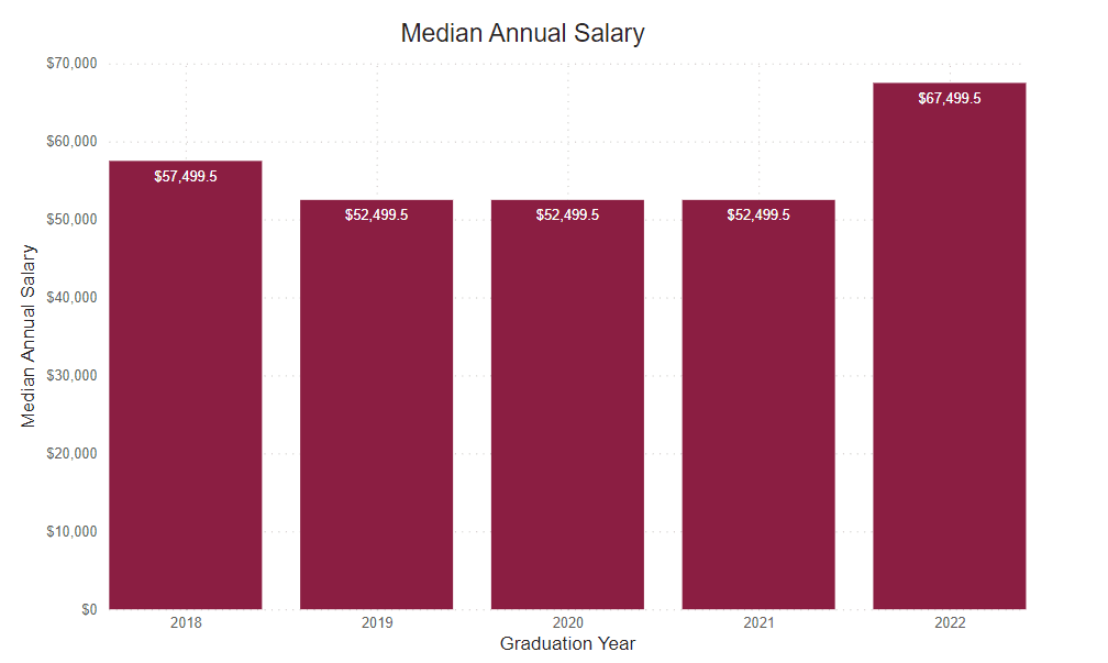 A bar graph showing the percent of graduate survey respondents median annual salary from the following years. 
2018: $57,499.5 2019: $52,499.5 2020: $52,499.5 2021: $52,499.5 2022: $67,499.5 
