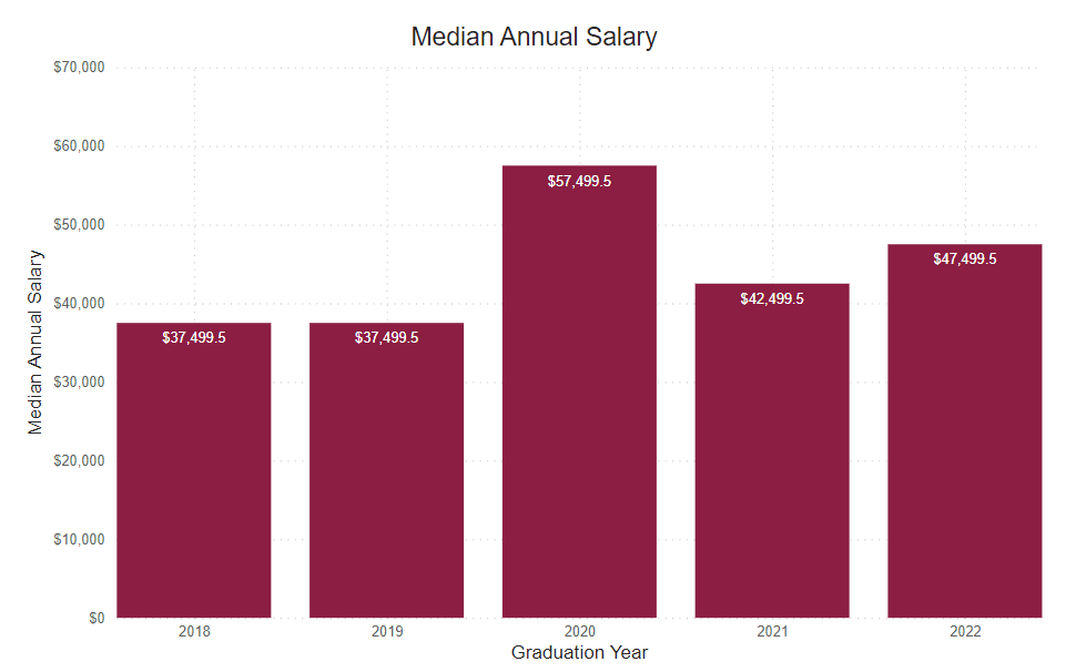 A bar graph showing the percent of graduate survey respondents median annual salary from the following years. 
2018: $37,499.5 2019: $37,499.5 2020: $57,499.5 2021: $42,499.5 2022: $47,499.5 