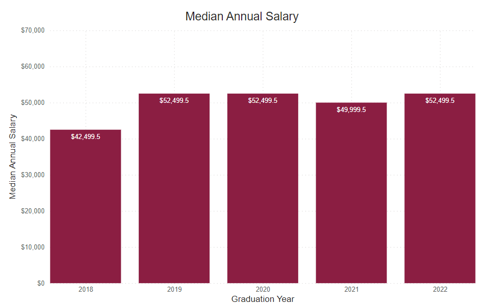 A bar graph showing the percent of graduate survey respondents median annual salary from the following years. 
2018: $42,499.5 2019: $52,499.5 2020: $52,499.5 2021: $49,999.5 2022: $52,499.5 