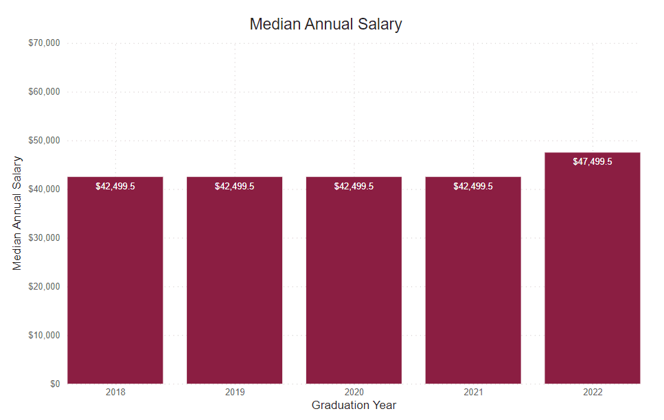 A bar graph showing the percent of graduate survey respondents median annual salary from the following years. 
2018: $42,499.5 2019: $42,499.5 2020: $42,499.5 2021: $42,499.5 2022: $47,499.5 