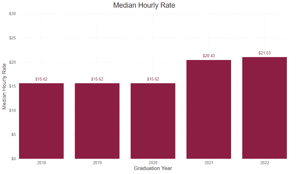 A bar graph showing the percent of graduate survey respondents median hourly rate from the following years. 
2018: $15.62 2019: $15.62 2020: $15.62 2021: $20.43 2022: $21.03
