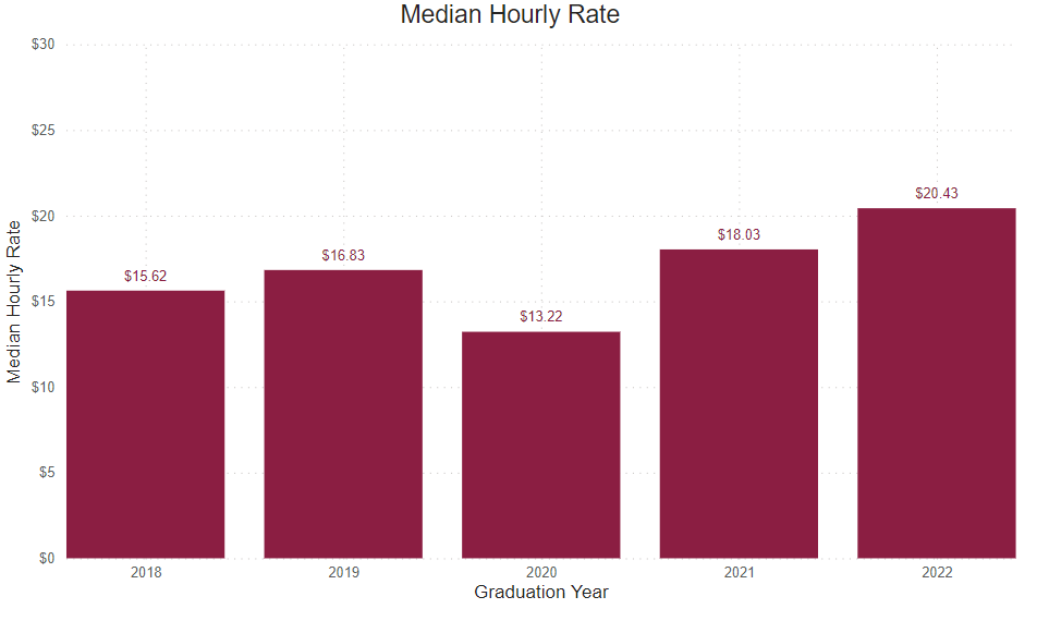 A bar graph showing the percent of graduate survey respondents median hourly rate from the following years. 
2018: $15.62 2019: $16.83 2020: $13.22 2021: $18.03 2022: $20.43