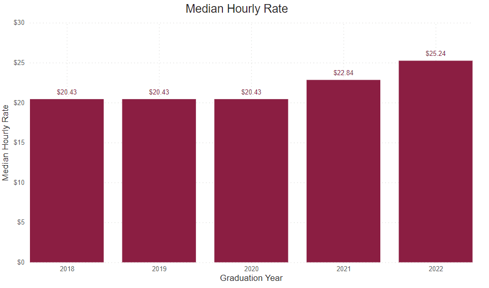 A bar graph showing the percent of graduate survey respondents median hourly rate from the following years. 
2018: $20.43 2019: $20.43 2020: $20.43 2021: $22.84 2022: $25.24
