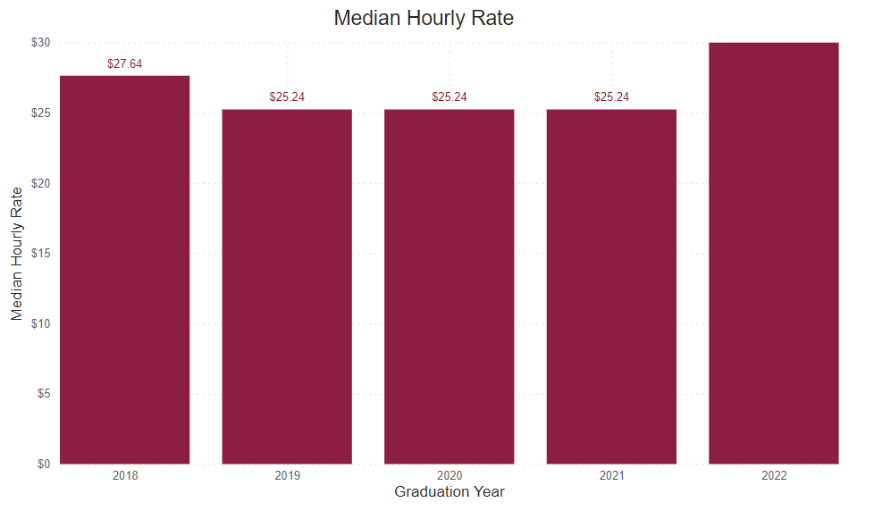 A bar graph showing the percent of graduate survey respondents median hourly rate from the following years. 
2018: $27.64 2019: $25.24 2020: $25.24 2021: $25.24 