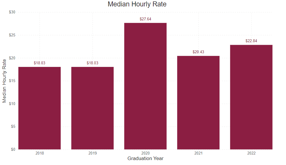 A bar graph showing the percent of graduate survey respondents median hourly rate from the following years.
2018: $18.03 2019: $18.03 2020: $27.64 2021: $20.43 2022: $22.84