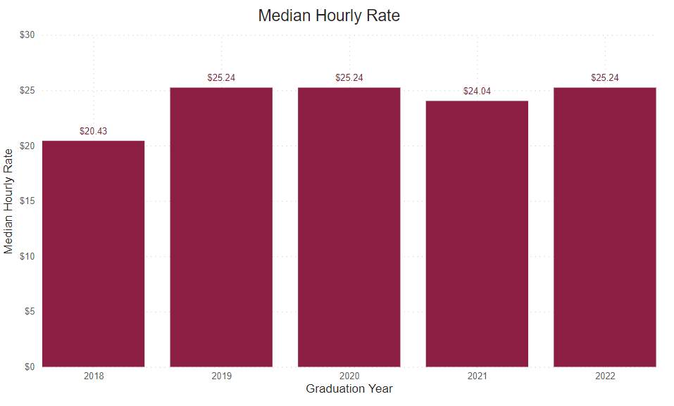 A bar graph showing the percent of graduate survey respondents median hourly rate from the following years.
2018: $20.43 2019: $25.24 2020: $25.24 2021: $24.04 2022: $25.24