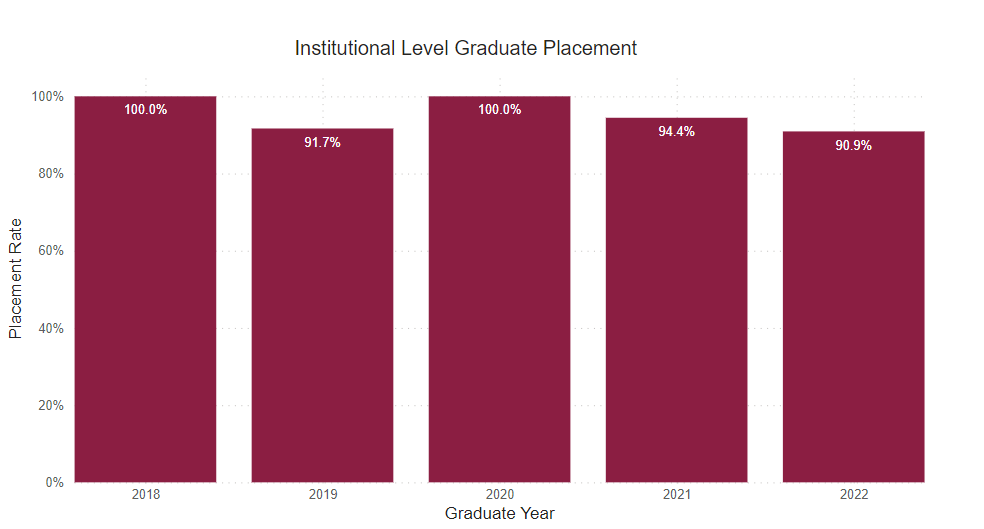 A bar chart showing graduates who are employed full time outside of for this program for the following years.
2018: 100% 2019: 91.7% 2020: 100% 2021: 94.4% 2022: 90.9%