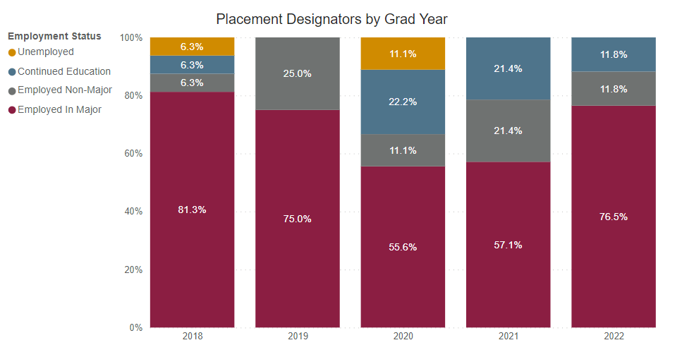 
A bar graph showing the percent of graduate survey respondents who reported being employed or continued their education from the following years. 
2018: 81.3% employed in major 6.3% employed non-major 6.3% continued education 6.3% unemployed
2019: 75% employed in major 25% employed non-major 
2020: 55.6% employed in major 11.1% employed non-major 22.2% continued education 11.1% unemployed 
2021: 57.1% employed in major 21.4% employed non-major 21.4% continued education
2022: 76.5% employed in major 11.8% employed non-major 11.8% continued education

